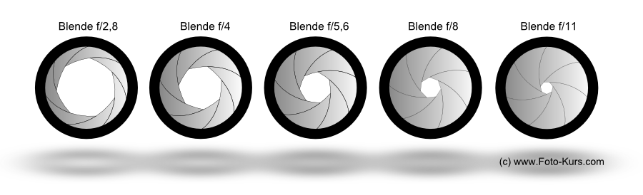 Figure: f-numbers and the size of the aperture opening