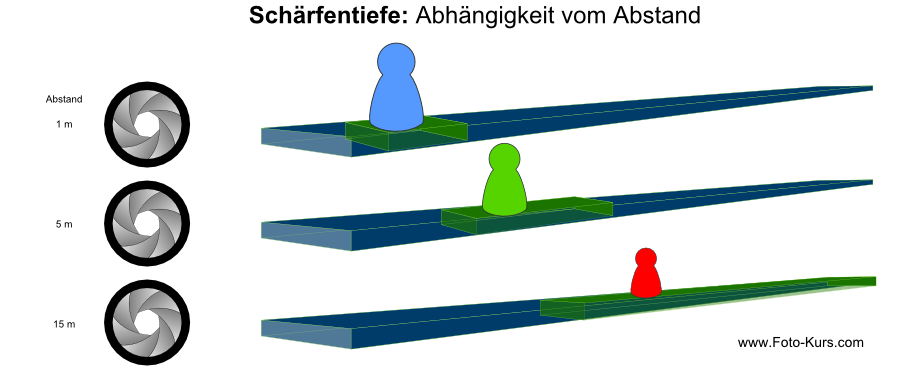 Depth of field is dependent on the distance