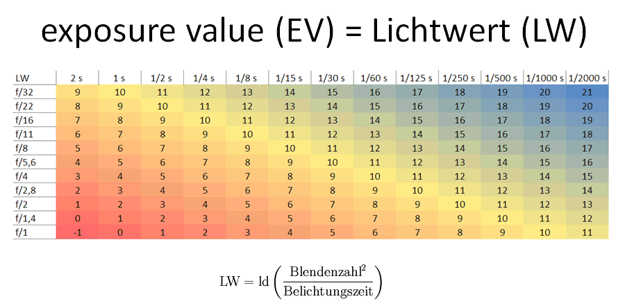 Chart Exposure Value (EV)