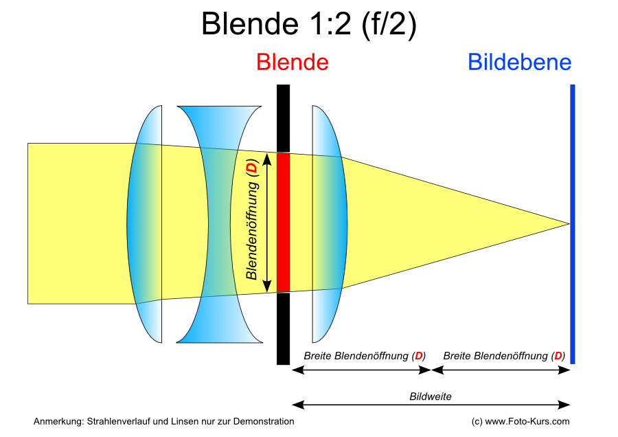 How we achieve the aperture value f/2 - focal length divided through effective opening (D)