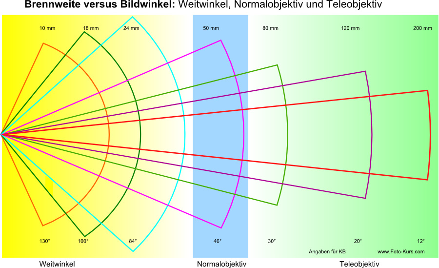 Focal length versus angle of view on a wide-angle lens, a normal lens and a telephoto lens